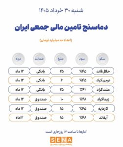 دماسنج تامین مالی جمعی در روز شنبه ۳۰ خرداد + جدول