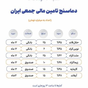 دماسنج تامین مالی جمعی در روز شنبه ۳۰ خرداد + جدول