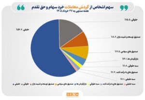 تعداد سهام‌داران فعال بورس در هفته گذشته از مرز ۶۸۲ هزار کد فراتر رفت