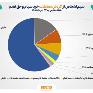 تعداد سهام‌داران فعال بورس در هفته گذشته از مرز ۶۸۲ هزار کد فراتر رفت