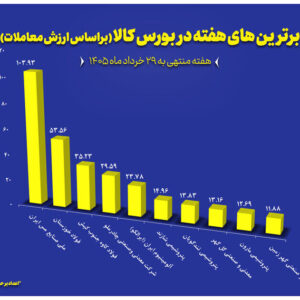 معرفی ۱۰ شرکت برتر بورس کالا در هفته چهارم خرداد