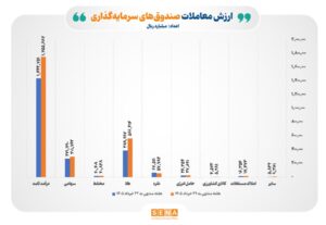 رشد ۲۳ درصدی ارزش معاملات صندوق‌های سرمایه‌گذاری در هفته گذشته/ مجموع ارزش مبادلات هفتگی صندوق‌ها از ۲۷۶ هزار میلیارد تومان فراتر رفت