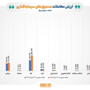 رشد ۲۳ درصدی ارزش معاملات صندوق‌های سرمایه‌گذاری در هفته گذشته/ مجموع ارزش مبادلات هفتگی صندوق‌ها از ۲۷۶ هزار میلیارد تومان فراتر رفت
