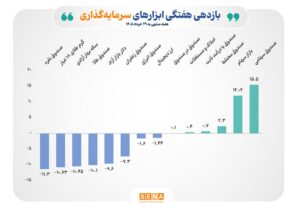 صندوق‌های سهامی در صدر جدول کسب بازده/ میانگین بازده هفتگی بازار سهام به ۱۲ درصد رسید