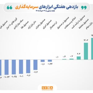 صندوق‌های سهامی در صدر جدول کسب بازده/ میانگین بازده هفتگی بازار سهام به ۱۲ درصد رسید