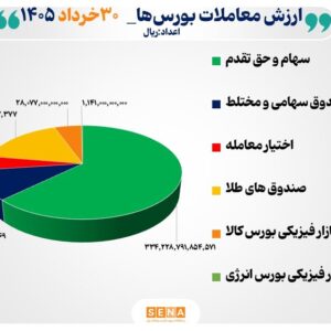 ۵۳ هزار میلیارد تومان مبادله اوراق بهادار و کالا در ۴ بورس ایران