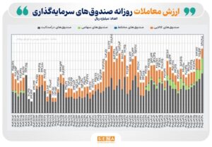 ثبت رکورد تازه در ارزش معاملات صندوق‌های سهامی و درآمد ثابت/ صندوق‌های کالایی میزبان نقدینگی شدند