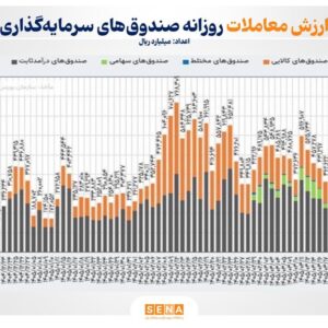 ثبت رکورد تازه در ارزش معاملات صندوق‌های سهامی و درآمد ثابت/ صندوق‌های کالایی میزبان نقدینگی شدند
