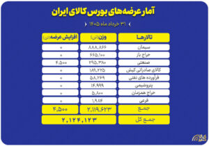 جزئیات عرضه‌های امروز بورس کالا؛ از سیمان و سنگ‌آهن تا محصولات پتروشیمی