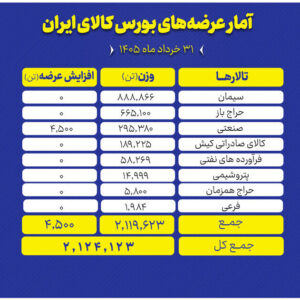 جزئیات عرضه‌های امروز بورس کالا؛ از سیمان و سنگ‌آهن تا محصولات پتروشیمی