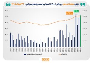 ارزش معاملات خرد «سهام و صندوق‌های سهامی» از مرز ۵۲.۵ همت عبور کرد