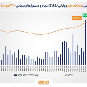 ارزش معاملات خرد «سهام و صندوق‌های سهامی» از مرز ۵۲.۵ همت عبور کرد
