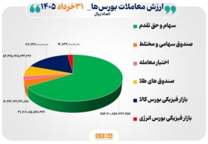 ۶۹ هزار میلیارد تومان مبادله اوراق بهادار و کالا در ۴ بورس ایران