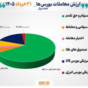 ۶۹ هزار میلیارد تومان مبادله اوراق بهادار و کالا در ۴ بورس ایران