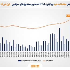 ارزش معاملات خرد «سهام و صندوق‌های سهامی» از مرز ۴۶ همت عبور کرد