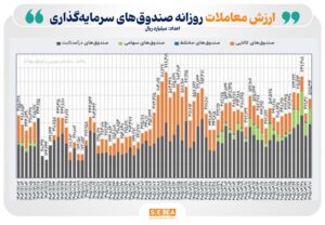ثبت بالاترین رکورد ورود پول روزانه به صندوق‌های درآمد ثابت/ ارزش تجمعی ورود نقدینگی به ETFها از مرز ۷۰ همت عبور کرد 