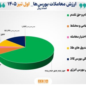 ۵۵ هزار میلیارد تومان مبادله اوراق بهادار و کالا در ۴ بورس ایران