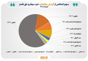 سهم سرمایه‌گذاران حقیقی‌ از معاملات سهام در خرداد امسال به ۶۳ درصد رسید/ بانک‌ها، فلزات اساسی و محصولات شیمیایی ۳ صنعت پرگردش بازار سهام در آخرین ماه بهار ۱۴۰۵ بودند