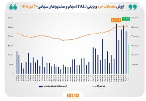 ارزش معاملات خرد «سهام و صندوق‌های سهامی» از مرز ۳۲.۵ همت عبور کرد