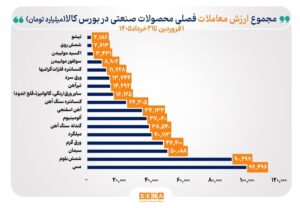 روند معاملات تالار فیزیکی بورس کالا در بهار ۱۴۰۵