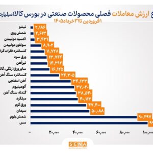 روند معاملات تالار فیزیکی بورس کالا در بهار ۱۴۰۵
