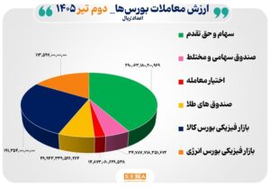 ۶۹ هزار میلیارد تومان مبادله اوراق بهادار و کالا در ۴ بورس ایران