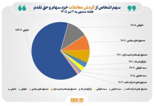 تعداد سهام‌داران فعال بورس در هفته گذشته از مرز ۵۵۱ هزار کد فراتر رفت