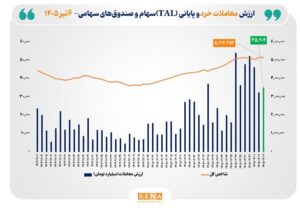 ارزش معاملات خرد «سهام و صندوق‌های سهامی» از مرز ۳۵ همت عبور کرد