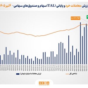 ارزش معاملات خرد «سهام و صندوق‌های سهامی» از مرز ۳۵ همت عبور کرد