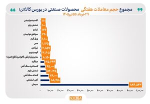 سیمان و زنجیره فولاد نبض بازار فیزیکی بورس کالا را به‌دست گرفتند