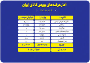 ۶۱۴ هزار تن انواع محصول راهی بورس کالا شد