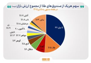 مجموع خالص ارزش دارایی صندوق‌های طلا به ۵۶۵ همت رسید
