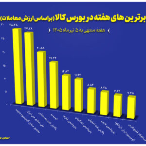 ۱۰ شرکت برتر بورس کالا در هفته منتهی به ۵ تیر معرفی شدند