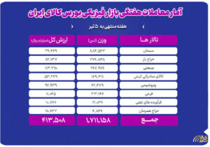 تحولات بازار فیزیکی بورس کالا در هفته منتهی به ۵ تیر