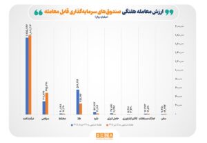 ارزش مبادلات صندوق‌های سرمایه‌گذاری قابل معامله به ۲۶۴ هزار میلیارد تومان رسید