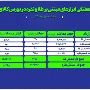 گزارش معاملات ابزارهای مبتنی بر طلا و نقره در بورس کالا