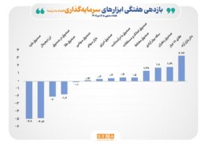 میانگین بازده هفتگی ۶ ابزار سرمایه‌گذاری بورس مثبت شد