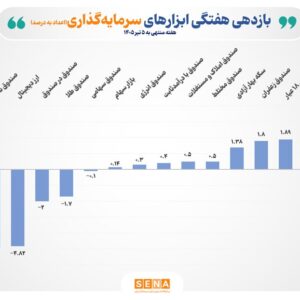 میانگین بازده هفتگی ۶ ابزار سرمایه‌گذاری بورس مثبت شد