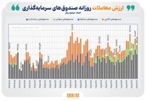 عبور ارزش معاملات روزانه صندوق‌های درآمد ثابت از ۴۰ همت/ ورود پول تجمعی به etfها به ۷۹.۶ همت رسید
