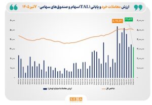 ارزش معاملات خرد «سهام و صندوق‌های سهامی» از مرز ۳۲.۵ همت عبور کرد