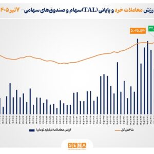 ارزش معاملات خرد «سهام و صندوق‌های سهامی» از مرز ۳۲.۵ همت عبور کرد
