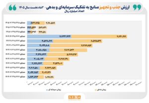 ۳۰۶ همت منابع مالی از طریق بازار سرمایه در بهار امسال تجهیز و تامین شد