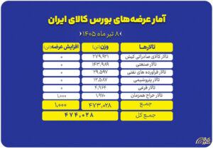 برنامه عرضه امروز بورس کالا، از سیمان تا فولاد و پتروشیمی