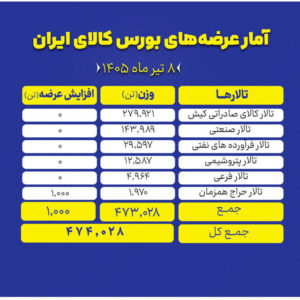 برنامه عرضه امروز بورس کالا، از سیمان تا فولاد و پتروشیمی