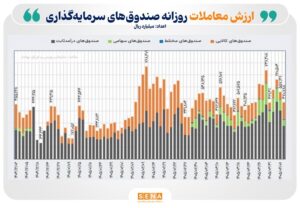 ورود پول به صندوق‌های کالایی مثبت شد/ ثبت رکورد جدید ۸۲ همت ورود نقدینگی تجمعی به ETFها