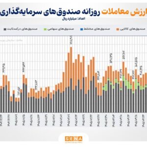 ورود پول به صندوق‌های کالایی مثبت شد/ ثبت رکورد جدید ۸۲ همت ورود نقدینگی تجمعی به ETFها