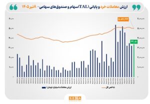 ارزش معاملات خرد «سهام و صندوق‌های سهامی» از مرز ۳۴ همت عبور کرد