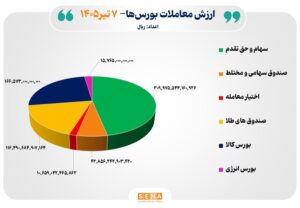 ۶۶ هزار میلیارد تومان مبادله اوراق بهادار و کالا در ۴ بورس ایران