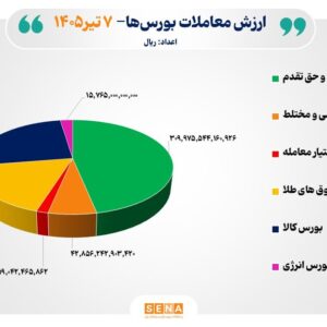۶۶ هزار میلیارد تومان مبادله اوراق بهادار و کالا در ۴ بورس ایران
