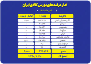 عرضه ۶۷۵ هزار تن محصول در تالارهای بورس کالا